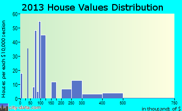 Pixley home values distribution