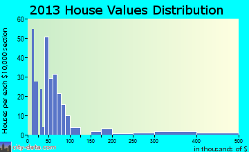 Wilmot home values distribution