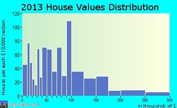 Winner home values distribution