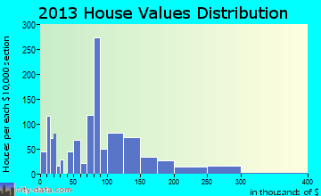 Jackson home values distribution