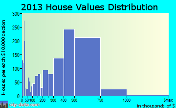 Placentia home values distribution