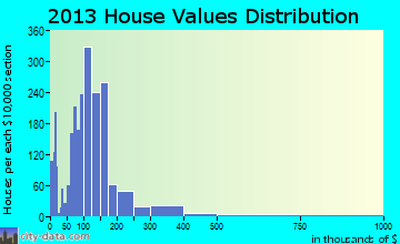 Yankton home values distribution
