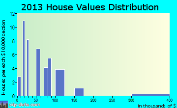 Dante home values distribution