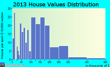 Deadwood home values distribution