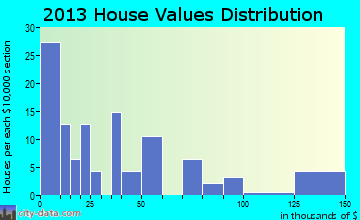Delmont home values distribution