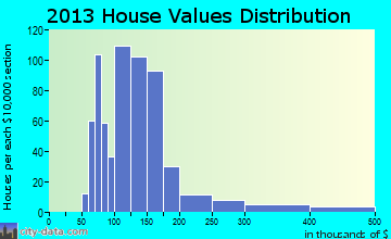 Dell Rapids home values distribution