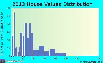 De Smet home values distribution