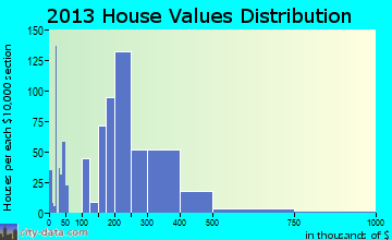 Placerville home values distribution
