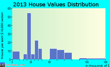 Doland home values distribution