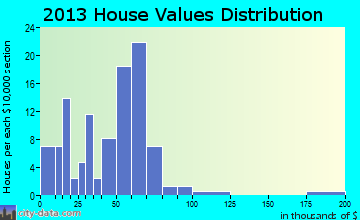 Dupree home values distribution