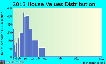 Pittsburg home values distribution