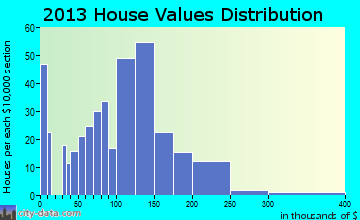 Elk Point home values distribution