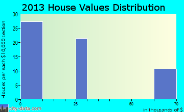 Ellsworth AFB home values distribution
