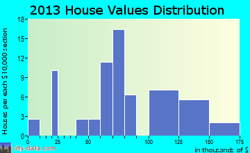 Ethan home values distribution