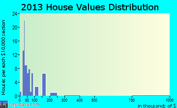 Faith home values distribution