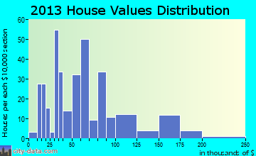 Faulkton home values distribution