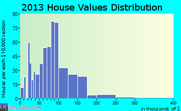Flandreau home values distribution