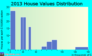 Fort Thompson, SD house values
