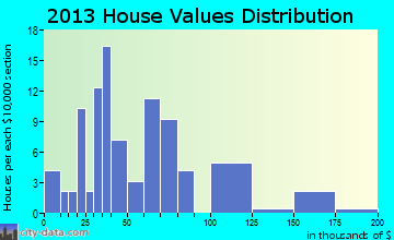 Frederick home values distribution