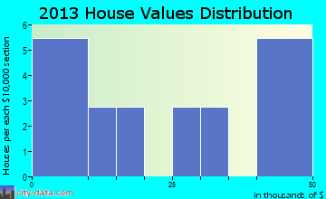 Garden City home values distribution