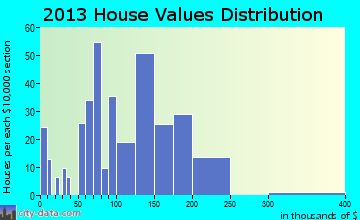 Garretson home values distribution