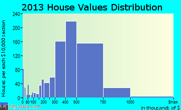 Pleasant Hill home values distribution