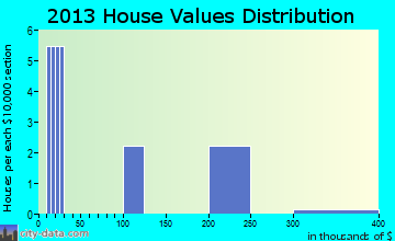 Grenville home values distribution