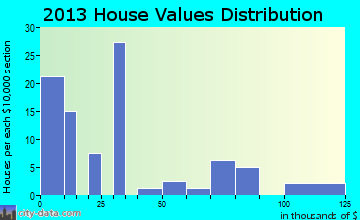 Harrold home values distribution