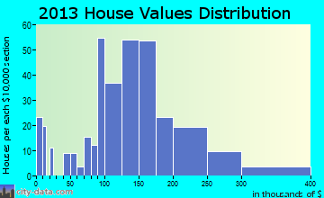 Hartford home values distribution