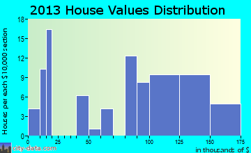 Hermosa home values distribution