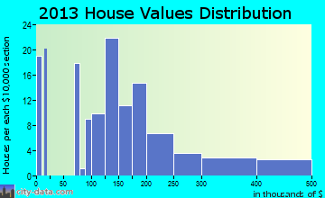 Hill City home values distribution