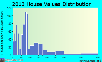 Hot Springs home values distribution