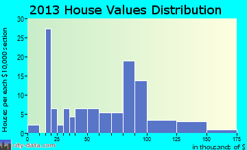 Hudson home values distribution