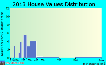 Point Arena home values distribution