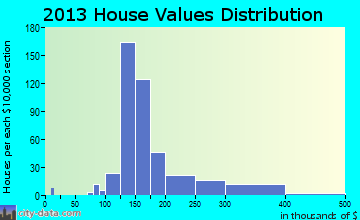 Tea home values distribution