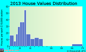 Colome home values distribution