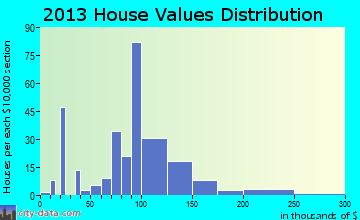 Colton home values distribution