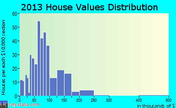 Clear Lake home values distribution