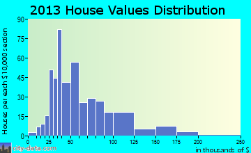 Clark, SD house values