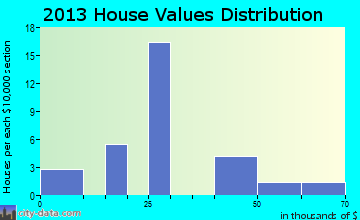 Claire City home values distribution