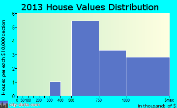 Point Reyes Station home values distribution