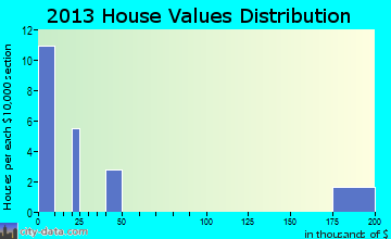 Chelsea home values distribution