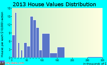 Chancellor home values distribution