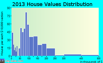 Chamberlain home values distribution