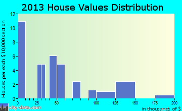 Central City home values distribution