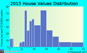 Canton home values distribution