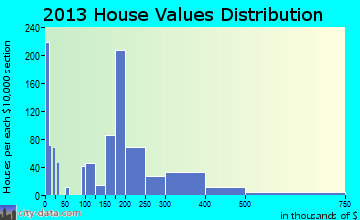 Pollock Pines home values distribution