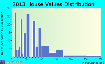 Canistota home values distribution