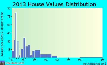 Burke home values distribution