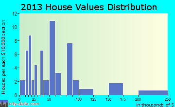 Buffalo Gap home values distribution